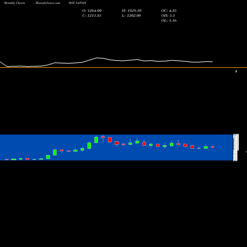 Monthly charts share 543928 COSMICCRF BSE Stock exchange 