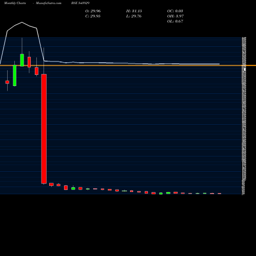 Monthly charts share 543929 HMAAGRO BSE Stock exchange 