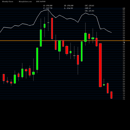 Monthly charts share 543930 URAVI BSE Stock exchange 