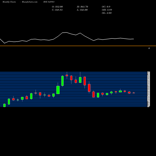 Monthly charts share 543931 VEEFIN BSE Stock exchange 