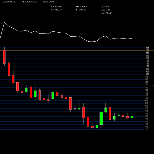 Monthly charts share 543932 IDEAFORGE BSE Stock exchange 