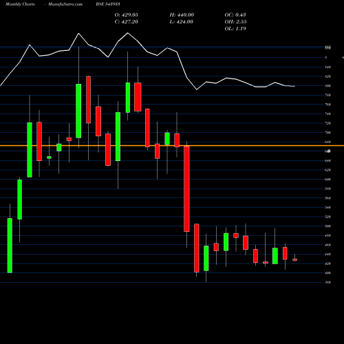 Monthly charts share 543933 CYIENTDLM BSE Stock exchange 