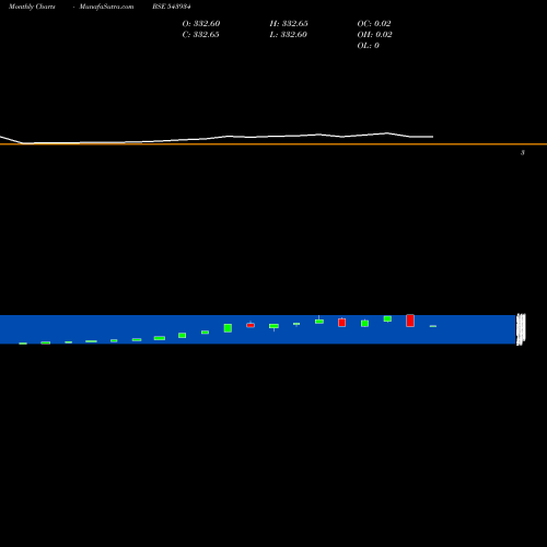 Monthly charts share 543934 MACIND BSE Stock exchange 