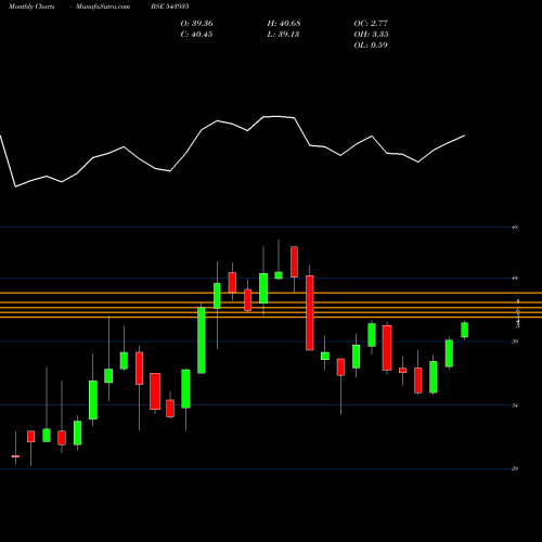 Monthly charts share 543935 DSPITETF BSE Stock exchange 