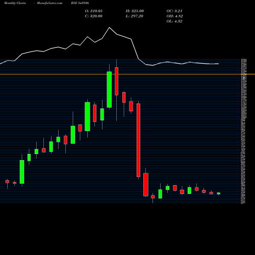 Monthly charts share 543936 SENCO BSE Stock exchange 