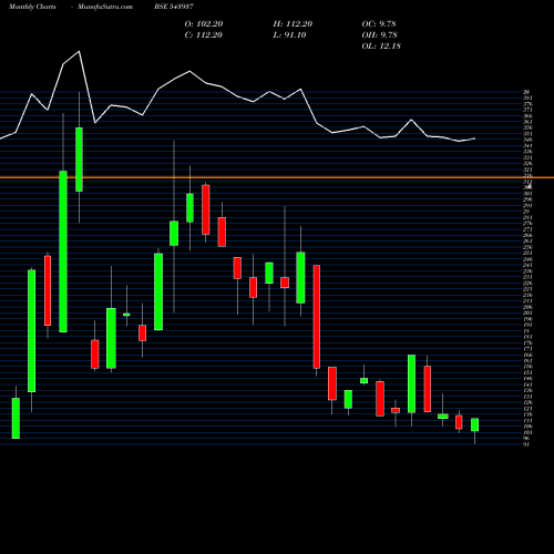 Monthly charts share 543937 ALPHAIND BSE Stock exchange 