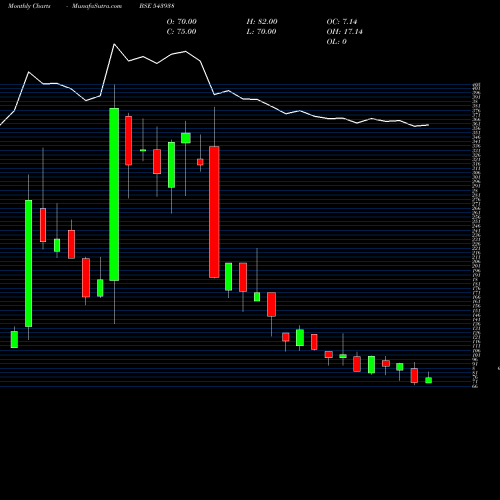 Monthly charts share 543938 ACCELERATE BSE Stock exchange 