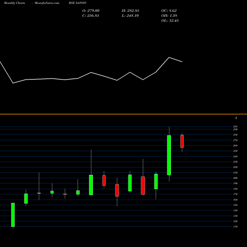 Monthly charts share 543939 KAKA BSE Stock exchange 