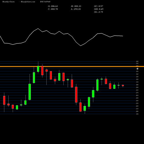 Monthly charts share 543940 JIOFIN BSE Stock exchange 