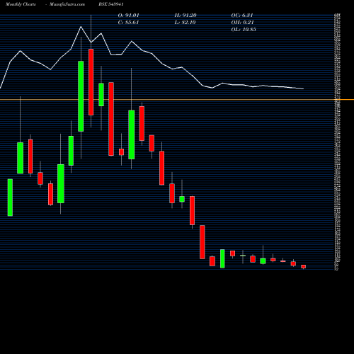 Monthly charts share 543941 AHASOLAR BSE Stock exchange 