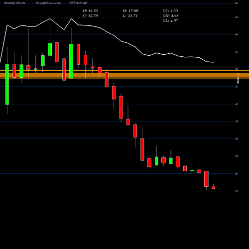 Monthly charts share 543942 UTKARSHBNK BSE Stock exchange 