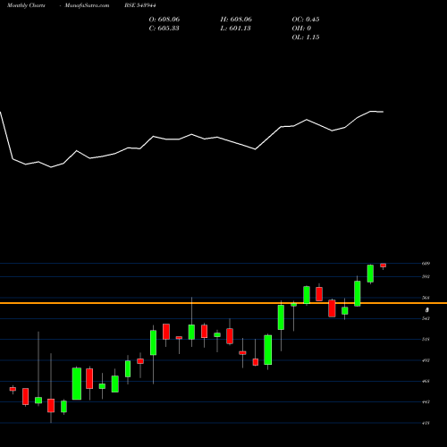 Monthly charts share 543944 BANKETF BSE Stock exchange 