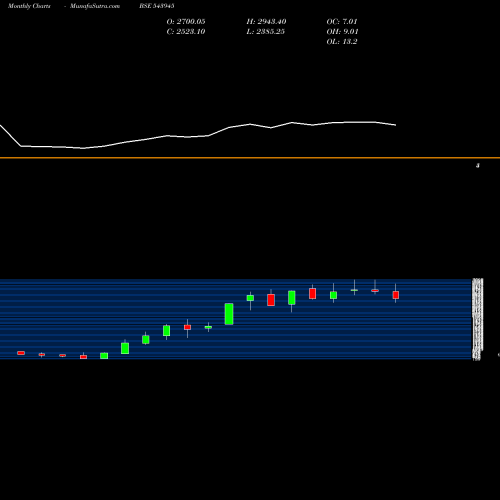 Monthly charts share 543945 NETWEB BSE Stock exchange 