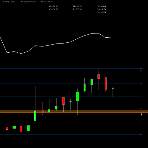 Monthly charts share 543947 DSPSENXETF BSE Stock exchange 