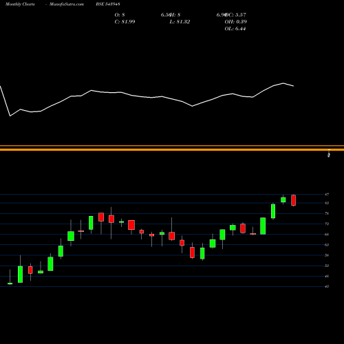 Monthly charts share 543948 DSPPSBKETF BSE Stock exchange 