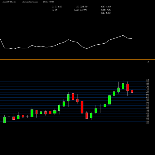 Monthly charts share 543950 YATHARTH BSE Stock exchange 