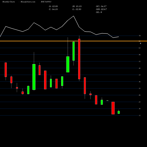 Monthly charts share 543951 INNOVATUS BSE Stock exchange 