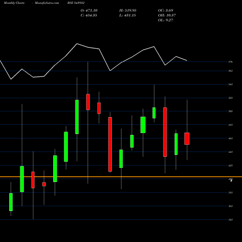 Monthly charts share 543952 NIITMTS BSE Stock exchange 