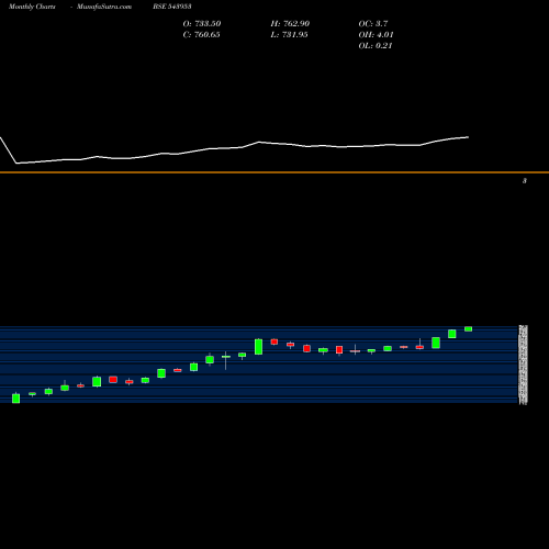 Monthly charts share 543953 KHAZANCHI BSE Stock exchange 