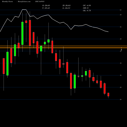 Monthly charts share 543955 TREL BSE Stock exchange 