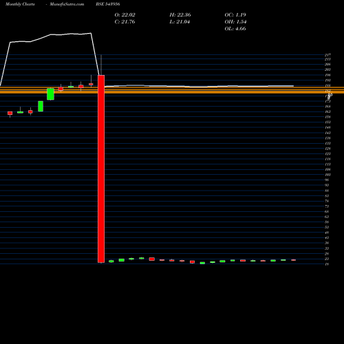 Monthly charts share 543956 ICICIQTY30 BSE Stock exchange 