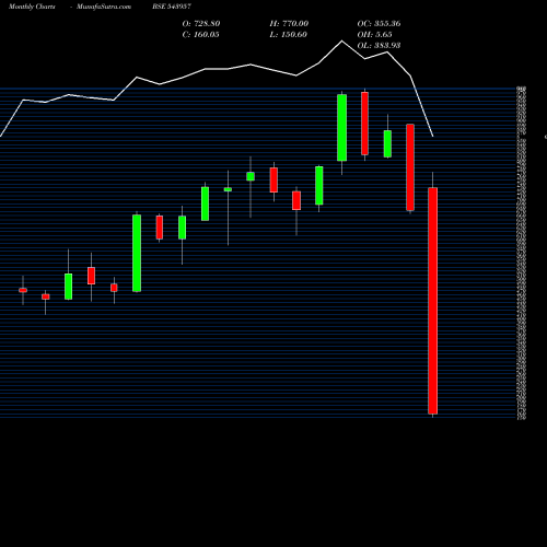 Monthly charts share 543957 REDTAPE BSE Stock exchange 