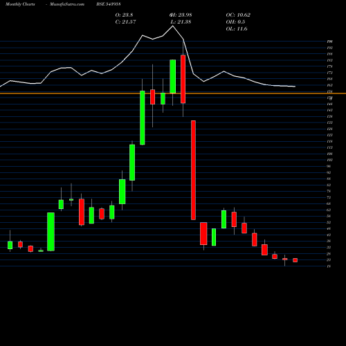 Monthly charts share 543958 VLEGOV BSE Stock exchange 