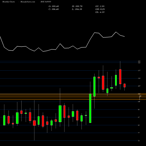 Monthly charts share 543959 SBFC BSE Stock exchange 