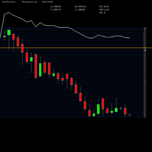 Monthly charts share 543962 DPWIRES BSE Stock exchange 
