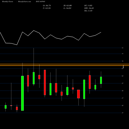 Monthly charts share 543963 SHELTER BSE Stock exchange 