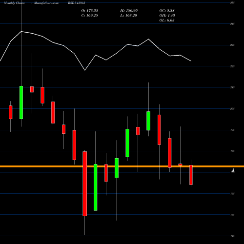 Monthly charts share 543965 TVSSCS BSE Stock exchange 