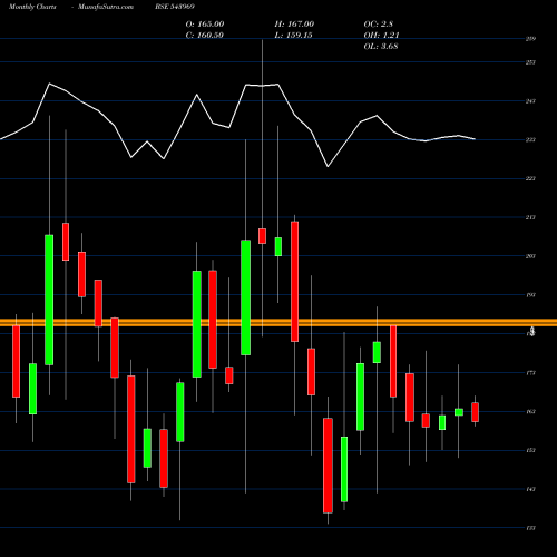 Monthly charts share 543969 PYRAMID BSE Stock exchange 
