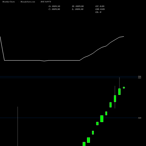 Monthly charts share 543973 HDFCLIQUID BSE Stock exchange 