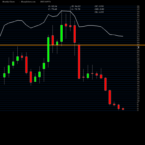 Monthly charts share 543974 VPRPL BSE Stock exchange 
