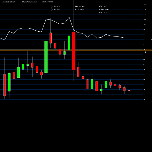 Monthly charts share 543976 SHRADHAIND BSE Stock exchange 