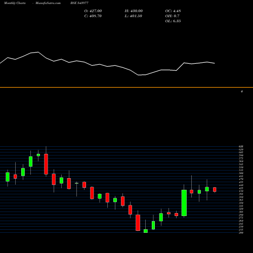Monthly charts share 543977 RISHABH BSE Stock exchange 