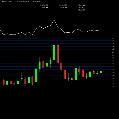Monthly charts share 543978 RATNAVEER BSE Stock exchange 