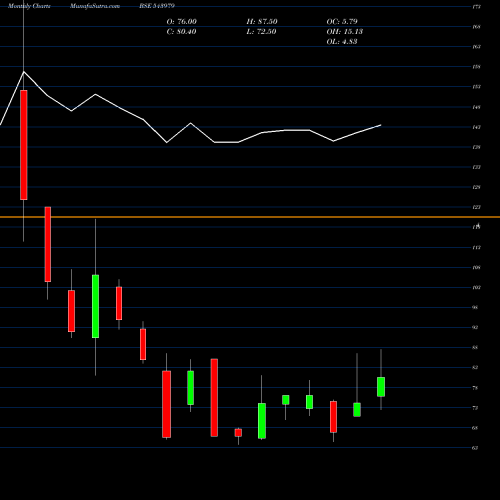 Monthly charts share 543979 KAHAN BSE Stock exchange 