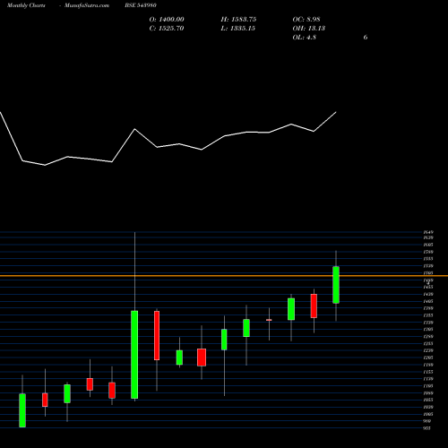 Monthly charts share 543980 JLHL BSE Stock exchange 