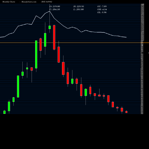 Monthly charts share 543982 MESON BSE Stock exchange 