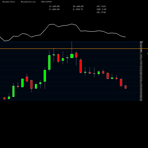 Monthly charts share 543983 EMSLIMITED BSE Stock exchange 