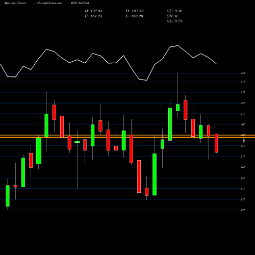 Monthly charts share 543984 SAMHI BSE Stock exchange 