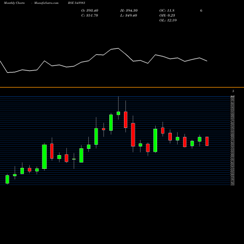 Monthly charts share 543985 ZAGGLE BSE Stock exchange 