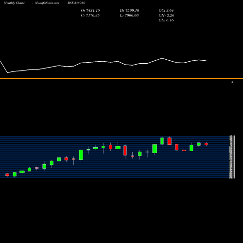 Monthly charts share 543988 NUVAMA BSE Stock exchange 