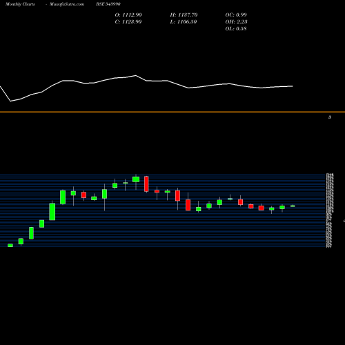Monthly charts share 543990 SIGNATURE BSE Stock exchange 