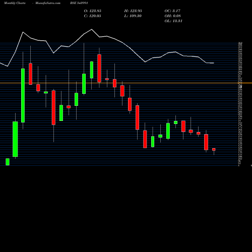 Monthly charts share 543991 TECHKGREEN BSE Stock exchange 