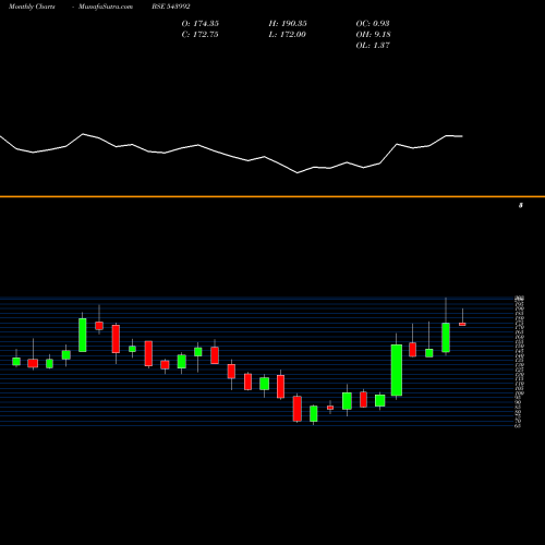 Monthly charts share 543992 YATRA BSE Stock exchange 