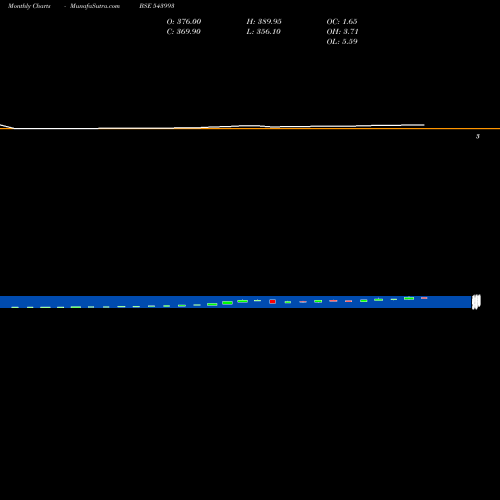 Monthly charts share 543993 ARCL BSE Stock exchange 