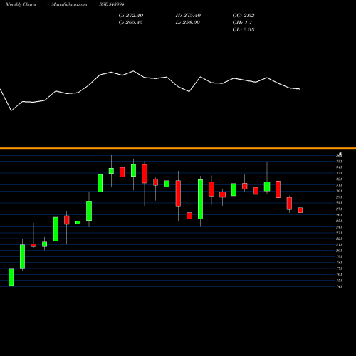 Monthly charts share 543994 JSWINFRA BSE Stock exchange 