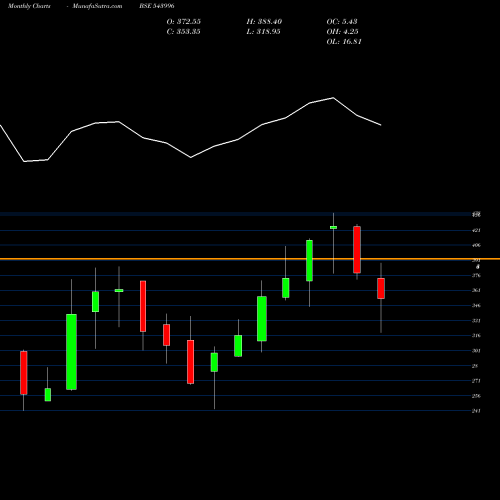 Monthly charts share 543996 UDS BSE Stock exchange 